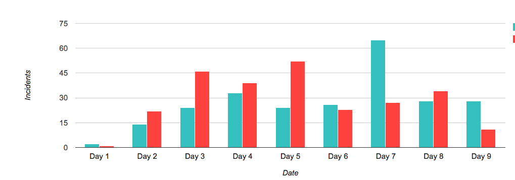 Bar chart