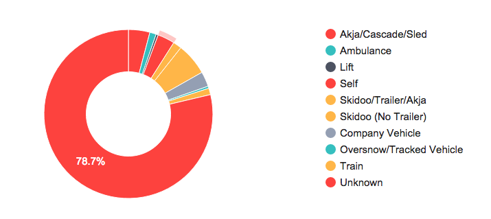 Pie chart